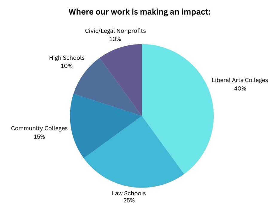 Impact graph
